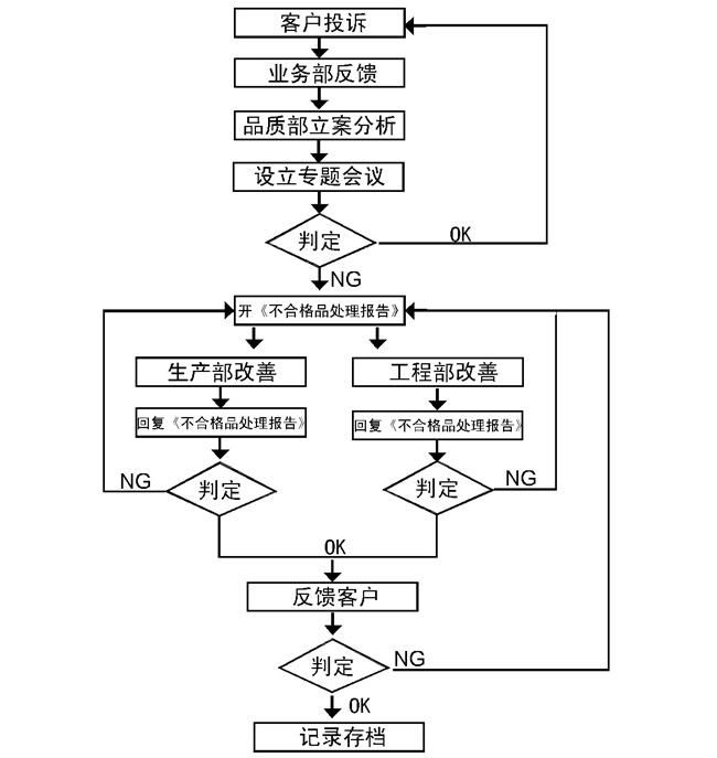 投訴流程圖