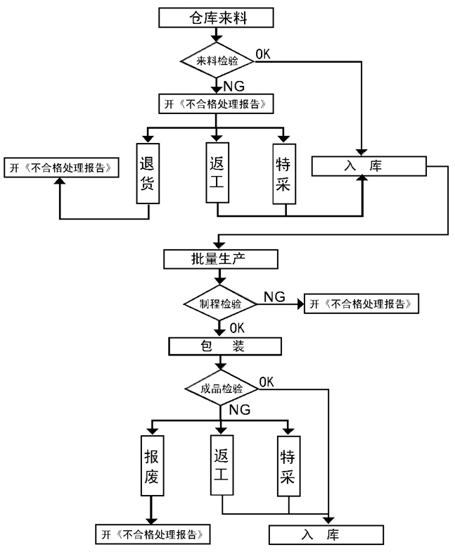 品質管制流程圖